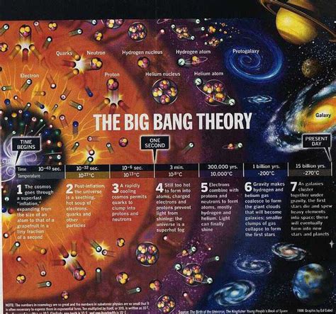 is big bang theory true.